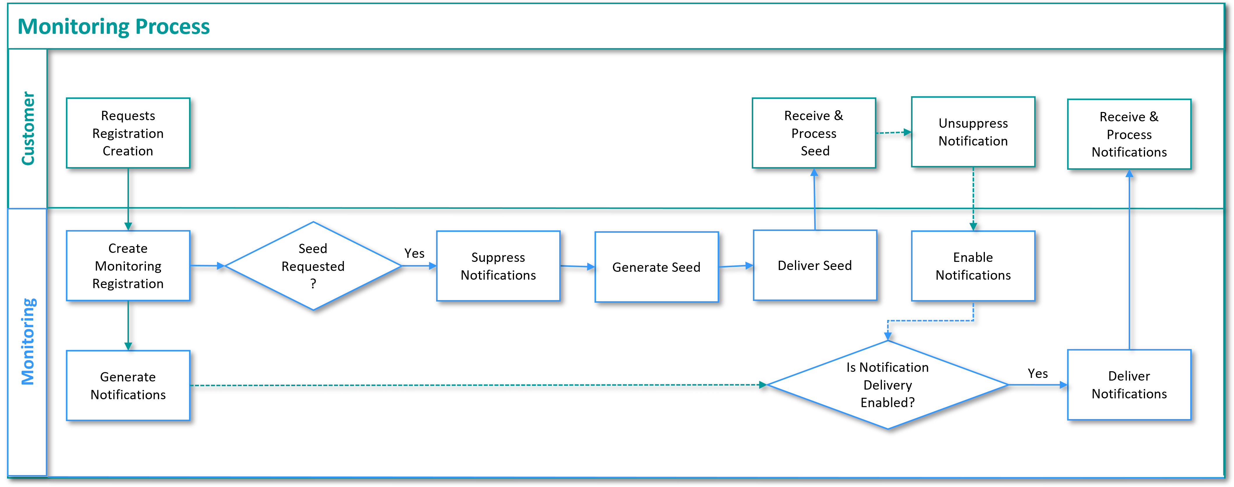 Create Registration Flow
