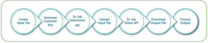 Multi-Process Flow