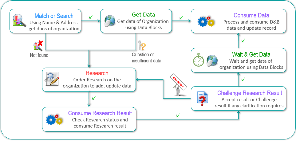 Research Workflow