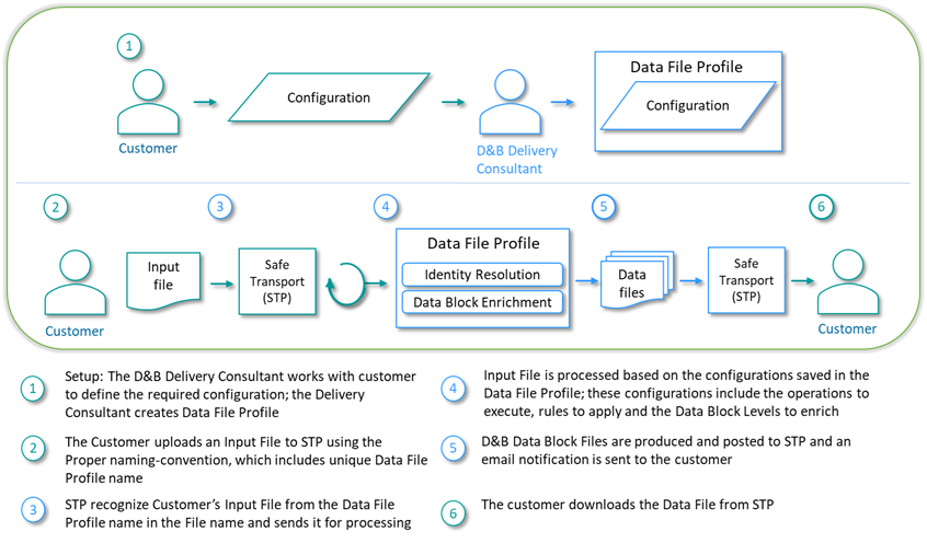 End-to-end process of D&B Data Blocks Data File Delivery